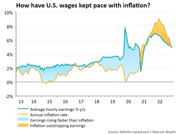 How have U.S. wages kept pace with inflation?