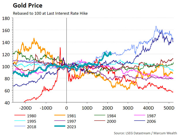 Gold Price
