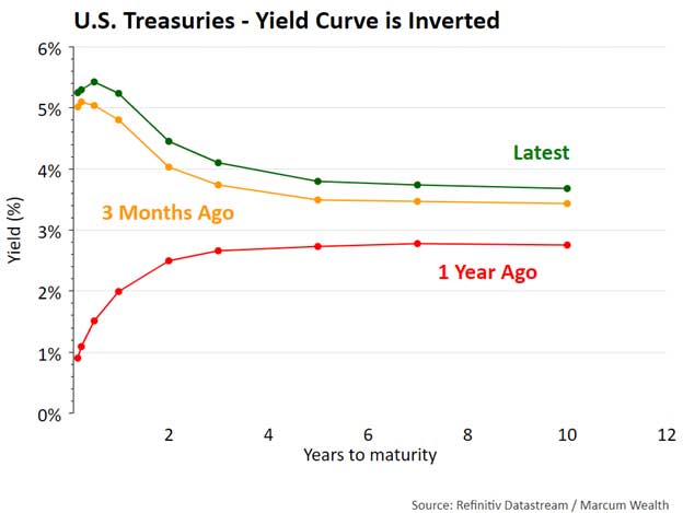 U.S. Treasuries - Yield Curve is Inverted