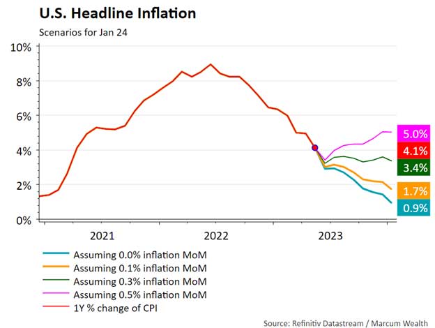 U.S. Treasuries - Yield Curve is Inverted