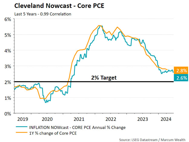 Cleveland Nowcast - Core PCE