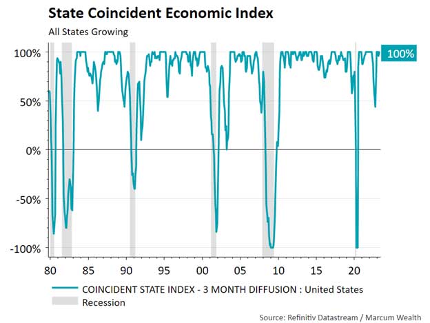 State Coincident Economic Index