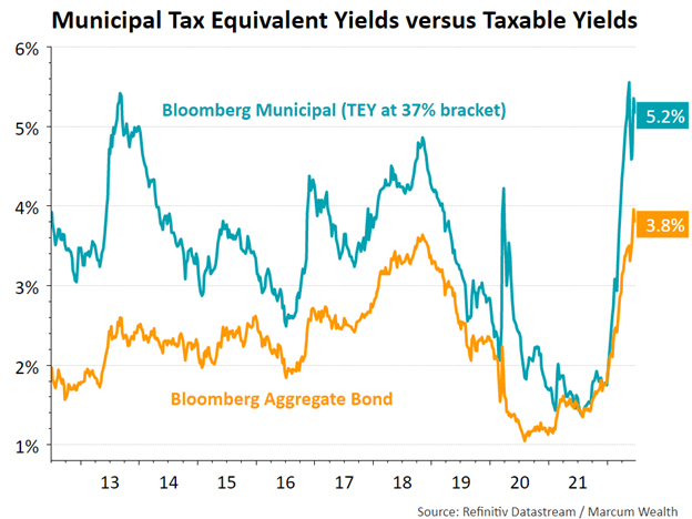 Municipal Tax Equivalent Yeilds versus Taxable Yields