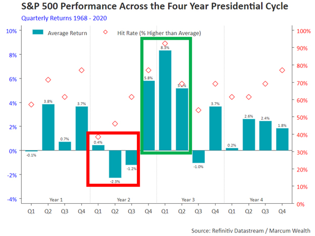 S&P 500 Performance Across the Four Year Presidential Cycle