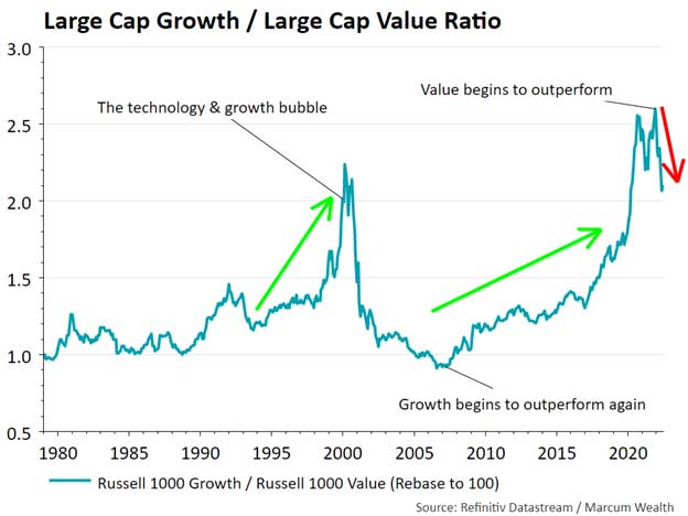 Large Cap Growth / Large Cap Value Ratio