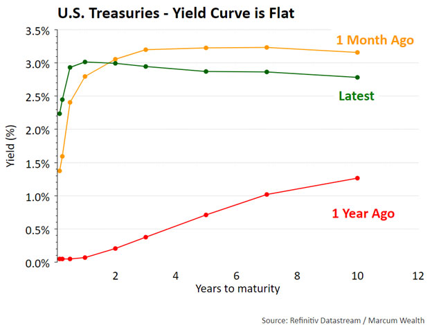U.S. Treasuries - Yeild Curve is Flat