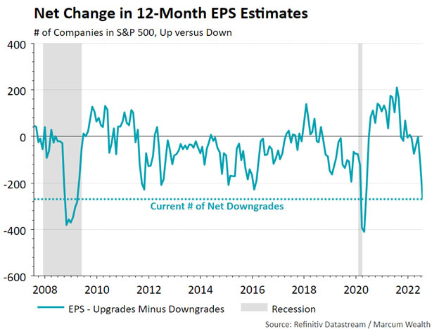 Net Change in 12-Month EPS Estimates