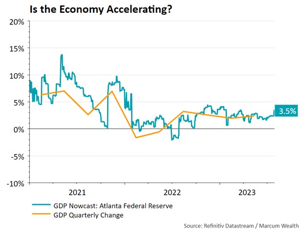 Is the Economy Accelerating?