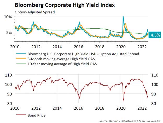 Bloomberg COrporate High Yield Index