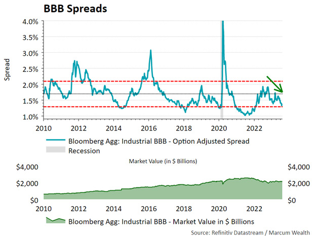 BBB Spreads