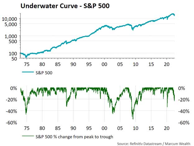 Underwater Curve - S&P 500