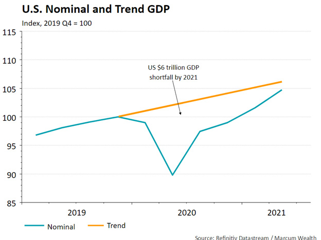 U.S. Nominal and Trend GDP