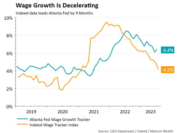 Wage Growth is Decelerating