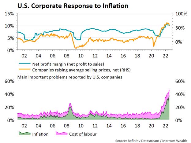 U.S. Corporate Response to Inflation