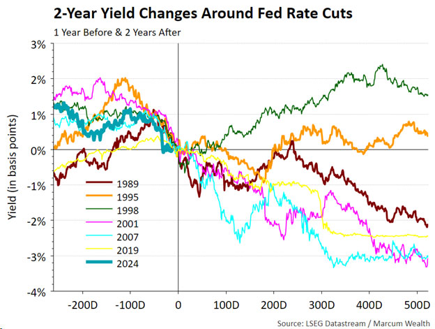 2-Year Yield Changes Around Fed Rate Cuts