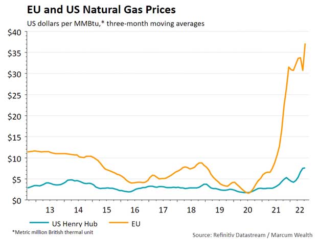 EU and US Natural GasPrices