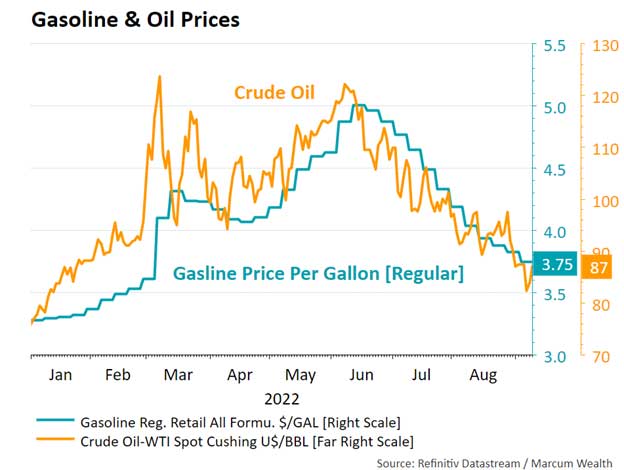 Gasoline & Oil Prices