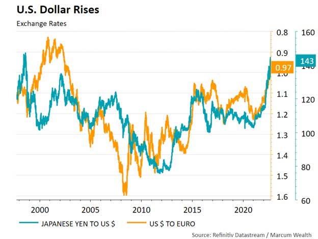 U.S. Dollar Rises