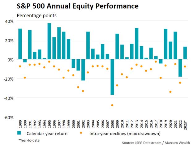S&P 500 Annual Equity Performance