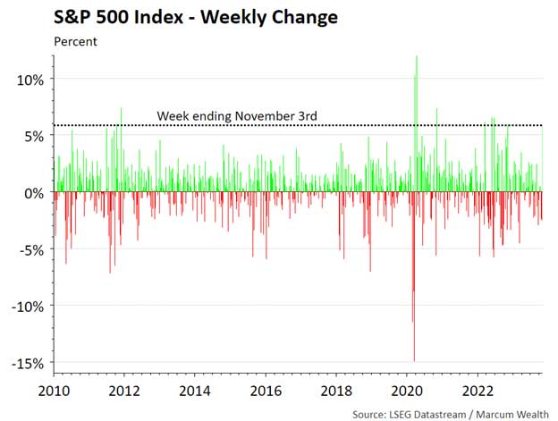 S&P 500 Index - Weekly Change