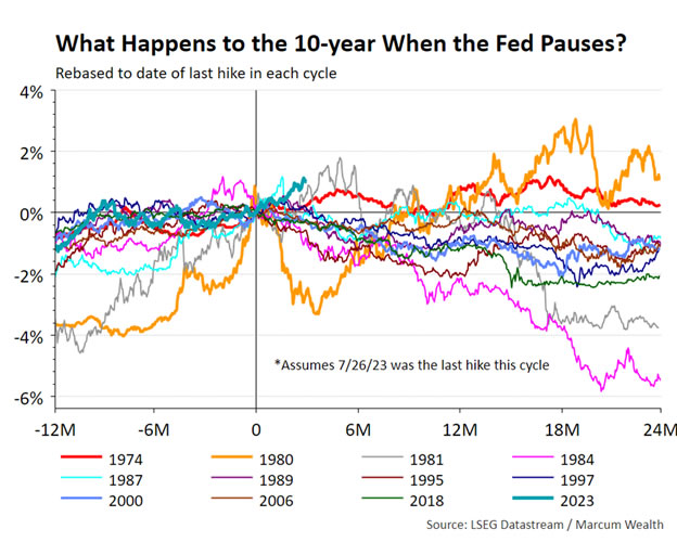 What happens to the 10-year when the Fed pauses