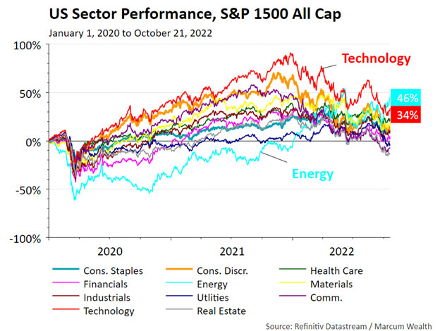 US Sector Performance, S&P 1500 All Cap