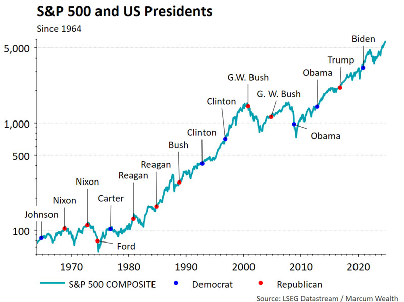 S&P 500 and US Presidents
