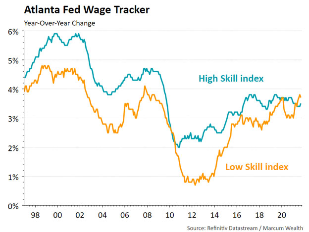 Atlanta Fed Wage Tracker