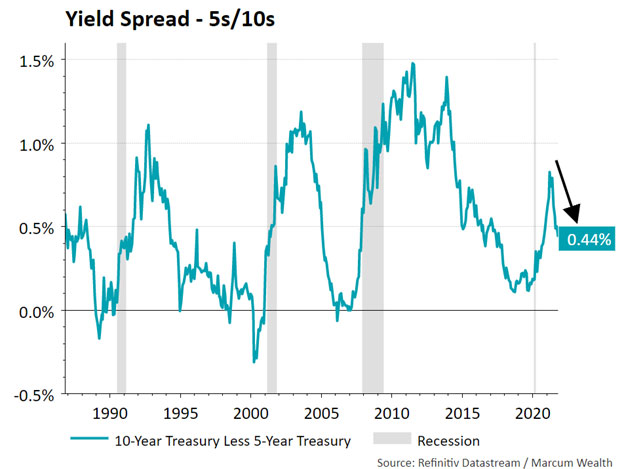 Yield Spread - 5s/10s