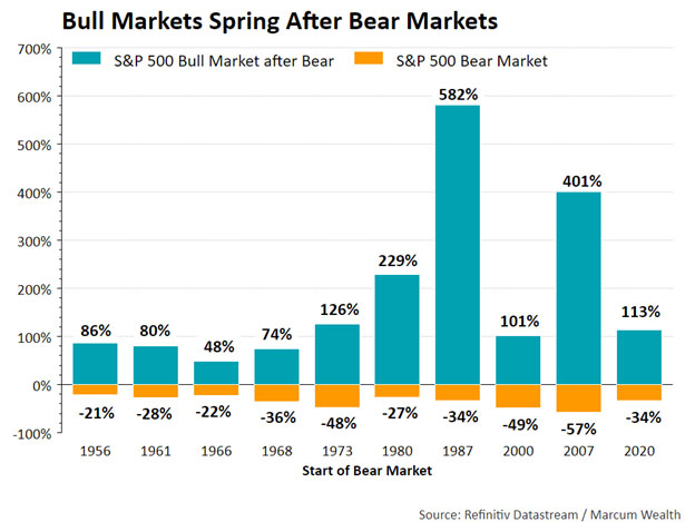 Bull Markets Spring After Bear Markets