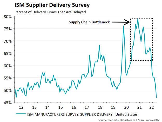 ISM Supplier Delivery Survey