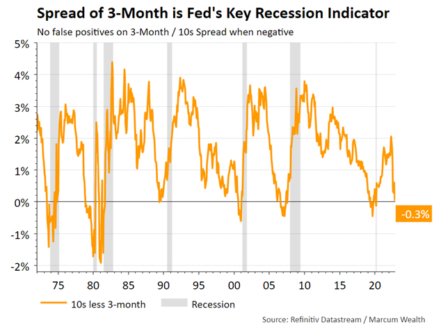 Spread of 3-Month is Fed's Key Recession Indicator