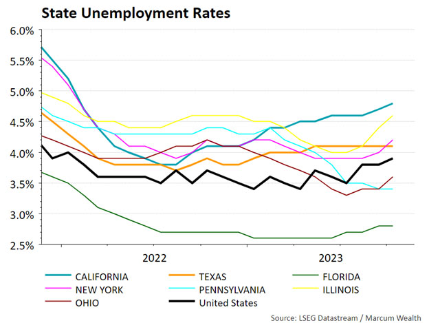 State Unemployment Rates