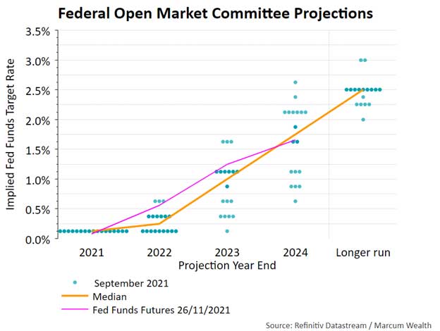Federal Open Market Committee Projections