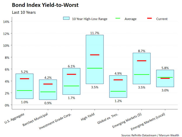 Bond Index Yield-to-Worst