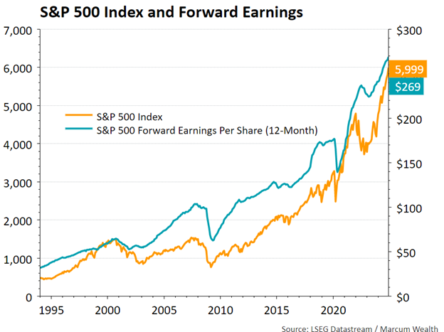 S&P 500 Index and Forward Earnings