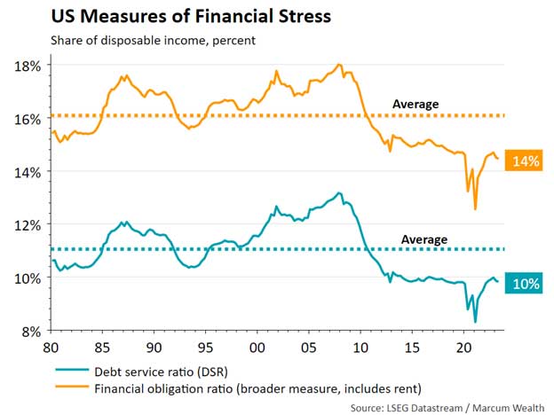 US Measures of Financial Stress