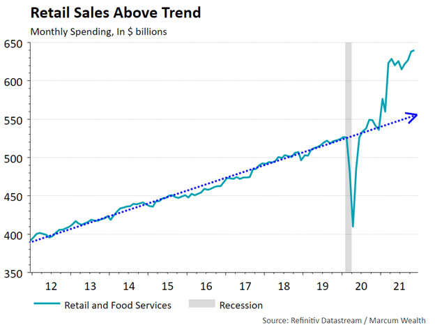 Retail Sales Above Trend