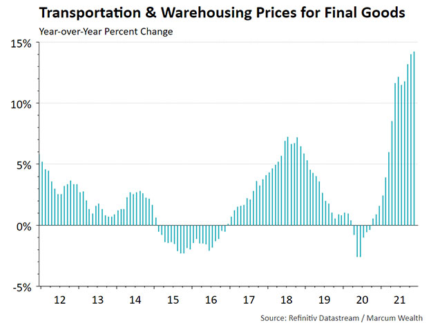 Transportation & Warehousing Prices for Final Goods