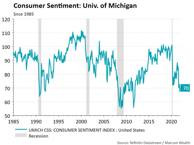 Consumer Sentiment: University of Michigan
